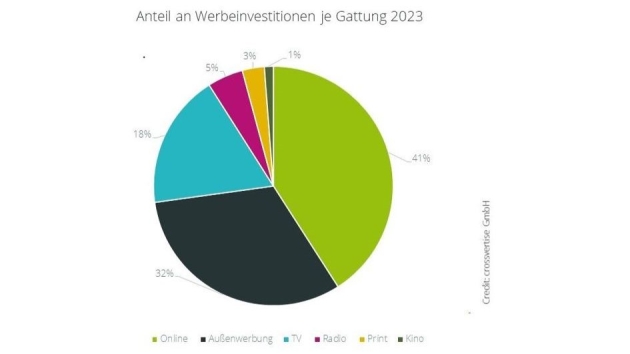Anteil an Werbeinvestitionen je Gattung 2023 - Quelle: Crossvertise GmbH